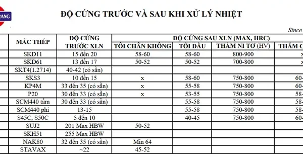 Bảng Quy Đổi Độ Cứng Kim Loại HRC – HRB – HB – HV Cho Kỹ Sư Kiểm Tra
