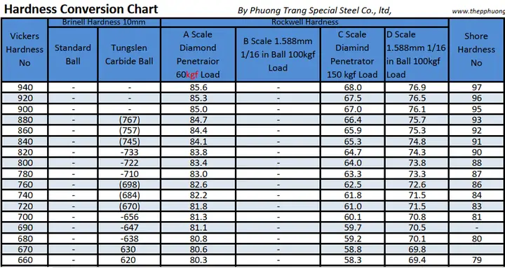 Bảng Quy Đổi Độ Cứng Kim Loại HRC – HRB – HB – HV Cho Kỹ Sư Kiểm Tra