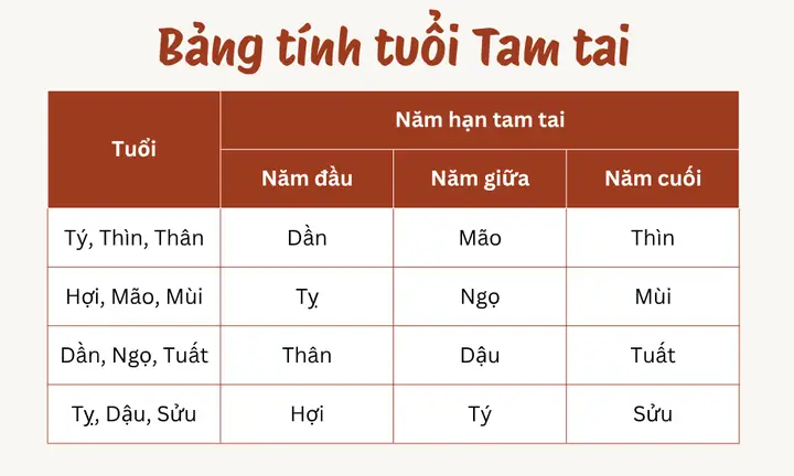 Bảng Cúng Tam Tai 2026: Tra Cứu Tuổi Hạn, Ngày Giờ Và Cách Cúng Tại Nhà Bảng Cúng Tam Tai 2026: Tra Cứu Tuổi Hạn, Ngày Giờ Và Cách Cúng Tại Nhà