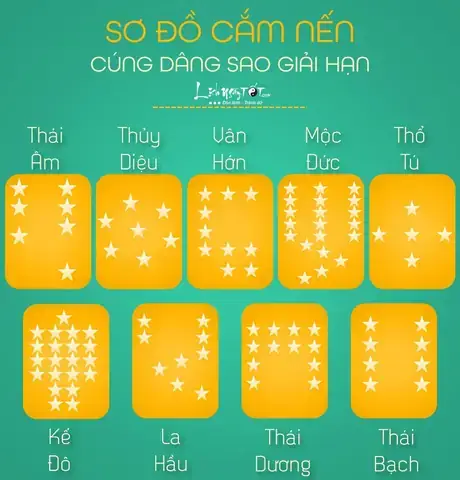Hướng Dẫn Bố Trí Đèn Cúng Sao Giải Hạn Chuẩn Xác: Số Lượng, Sơ Đồ Xếp, Hướng Và Lễ Vật Theo Từng Sao