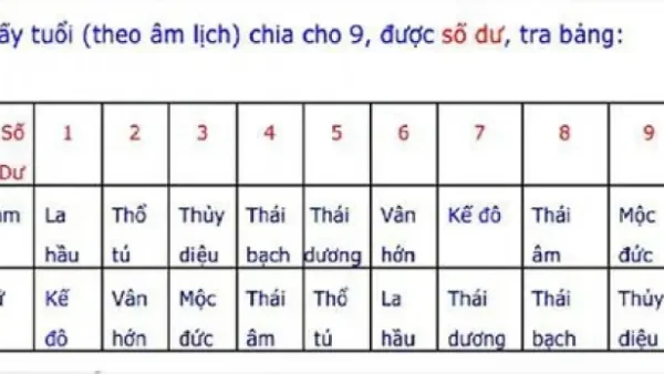 Cách Tính Tuổi Cúng Sao Hạn Từng Bước Theo Năm Sinh Và 12 Con Giáp