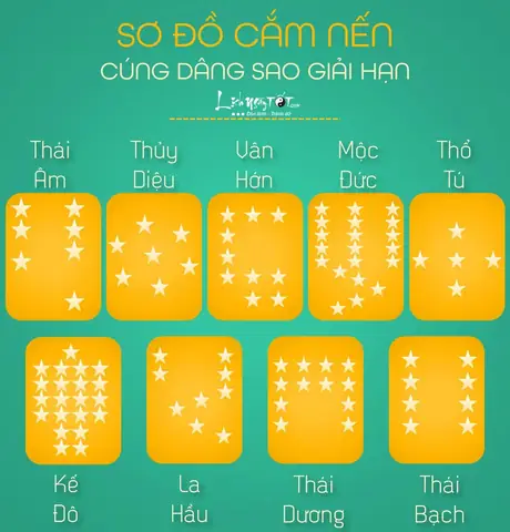 Nguồn Gốc Tục Cúng Sao Giải Hạn: Lịch Sử Du Nhập, Cơ Chế 9 Sao Và Ý Nghĩa Tâm Linh Nguồn Gốc Tục Cúng Sao Giải Hạn: Lịch Sử Du Nhập, Cơ Chế 9 Sao Và Ý Nghĩa Tâm Linh