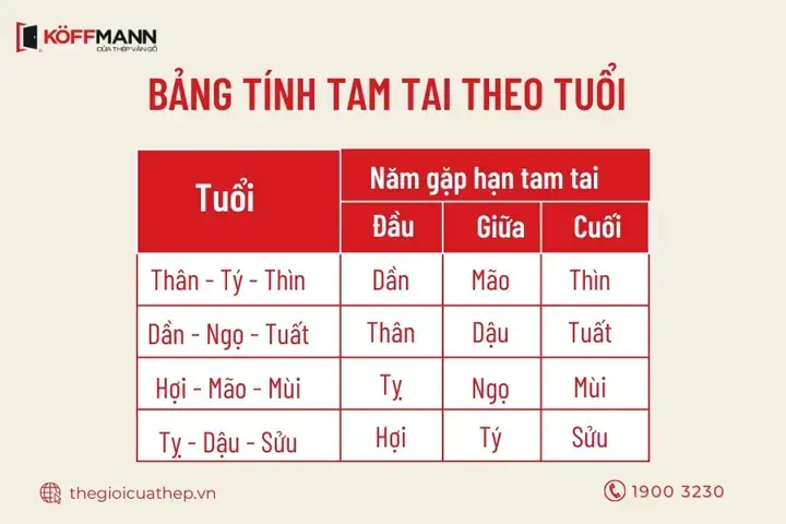 Hướng Dẫn Cúng Tam Tai Năm Mậu Tuất Chi Tiết Nhất: Lễ Vật, Văn Khấn, Ngày Giờ, Hướng Và Tuổi Phẩm