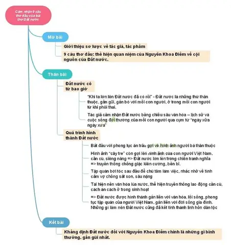 Sơ Đồ Tư Duy Giúp Học Sinh Hệ Thống Hóa Luận Điểm 9 Câu Đầu Bài Đất Nước
