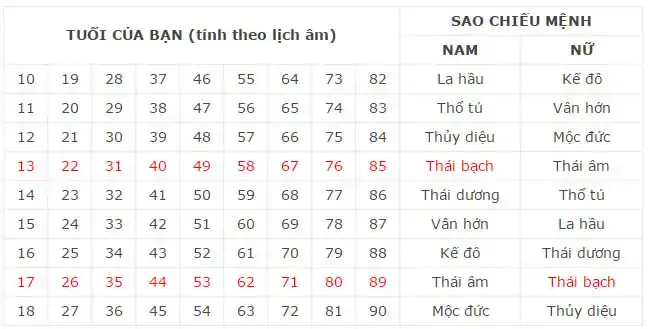 Cách Cúng Giải Hạn Sao Thái Bạch 44 Tuổi Quý Hợi 1983 Chuẩn Nhất Cách Cúng Giải Hạn Sao Thái Bạch 44 Tuổi Quý Hợi 1983 Chuẩn Nhất