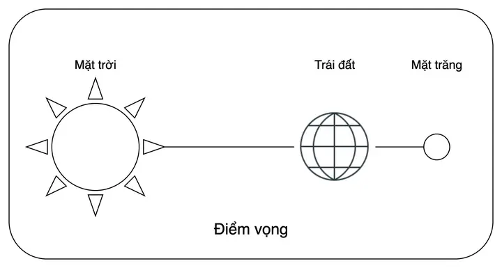 Lễ Cúng Sóc Vọng Là Gì? Hướng Dẫn Sắm Lễ Và Bài Văn Khấn Mùng 1, Ngày Rằm Chuẩn Nhất