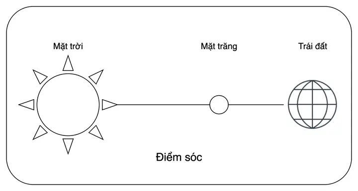 Lễ Cúng Sóc Vọng Là Gì? Hướng Dẫn Sắm Lễ Và Bài Văn Khấn Mùng 1, Ngày Rằm Chuẩn Nhất